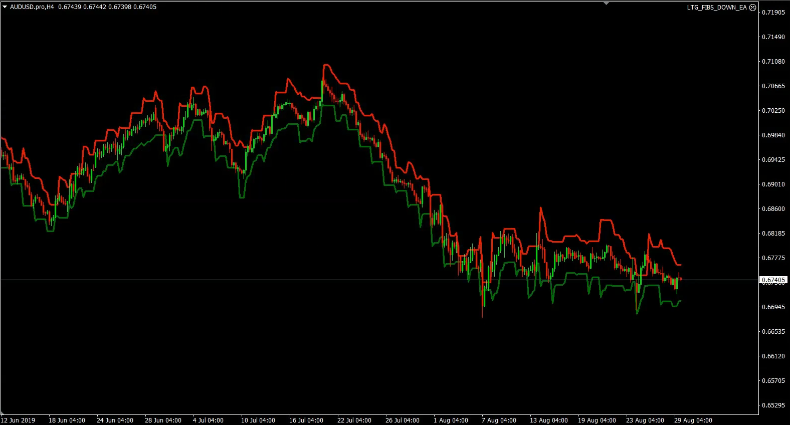 Daily Trading Range (DTR)