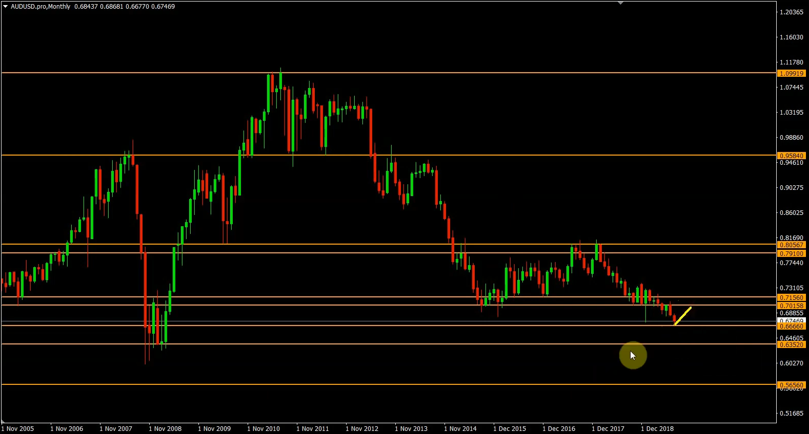 Supply & Demand Zones