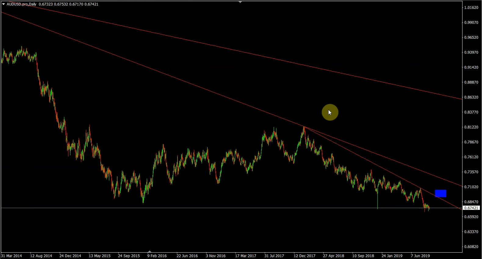 Automatic Trend Lines